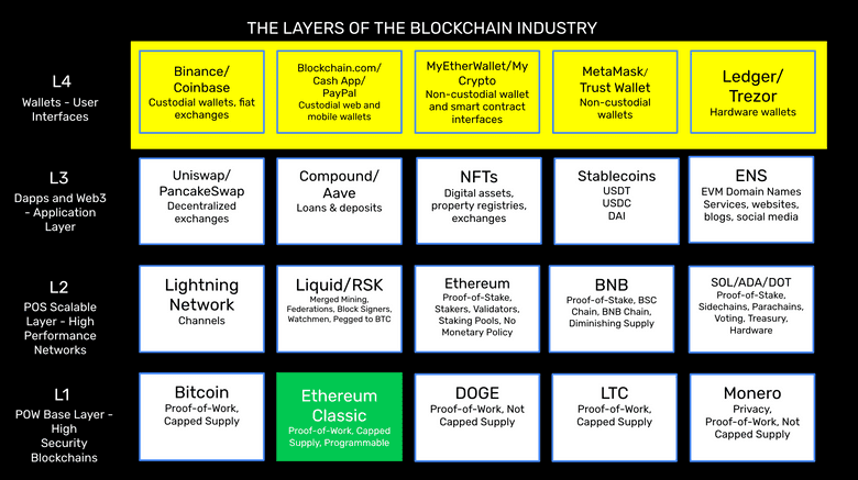 Wallets and other user interfaces. Wallets and other user interfaces.