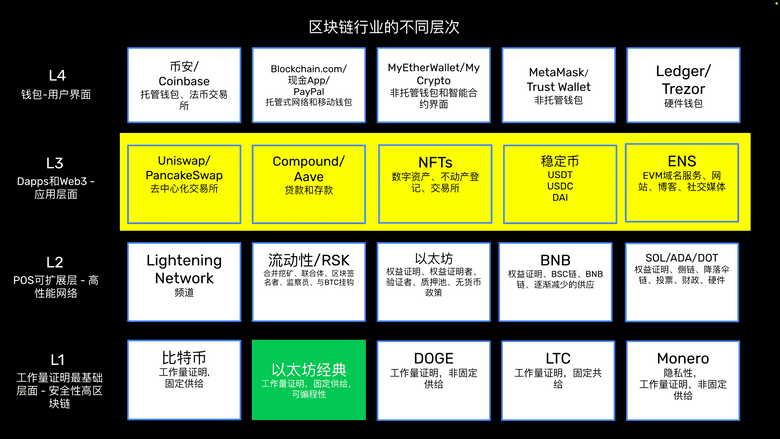Dapps and Web3. Dapps and Web3.
