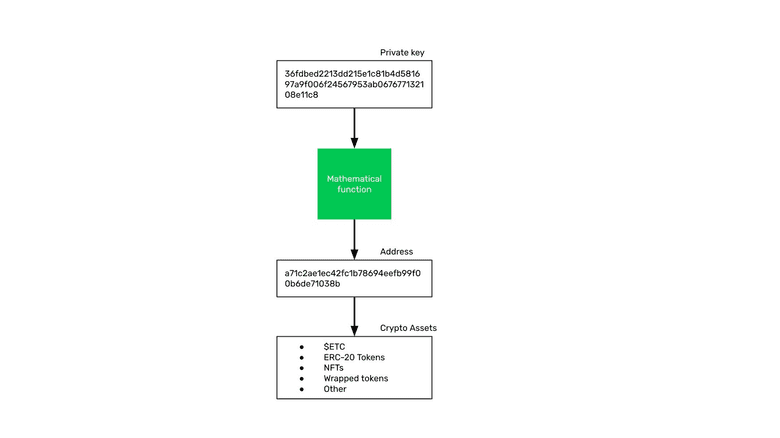 From Private Key to Address to Crypto Assets. From Private Key to Address to Crypto Assets.